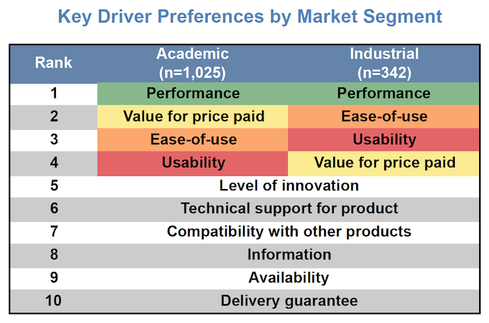 Key Driver Preferences