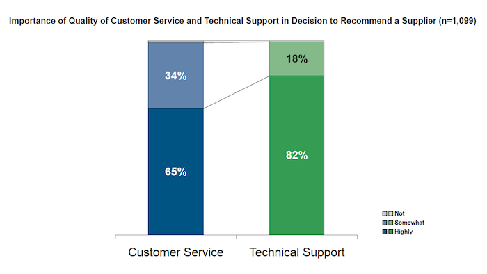 Importance of Cust Service and Tech Support