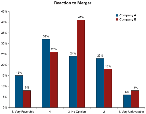 Merger_reaction_chart