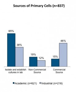 source of primary cells chart