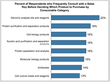 salesreps1 Percent of respondents who frequently consult with a sales rep before deciding which product to purchase by consumable category.