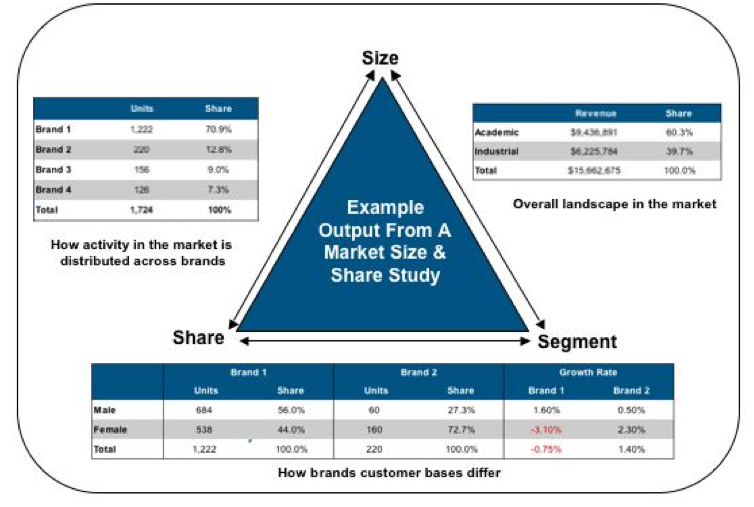 *Above tables can be presented with unit, revenue, and growth rate figures in a market estimation study (assuming sample size is large enough for segmentation).