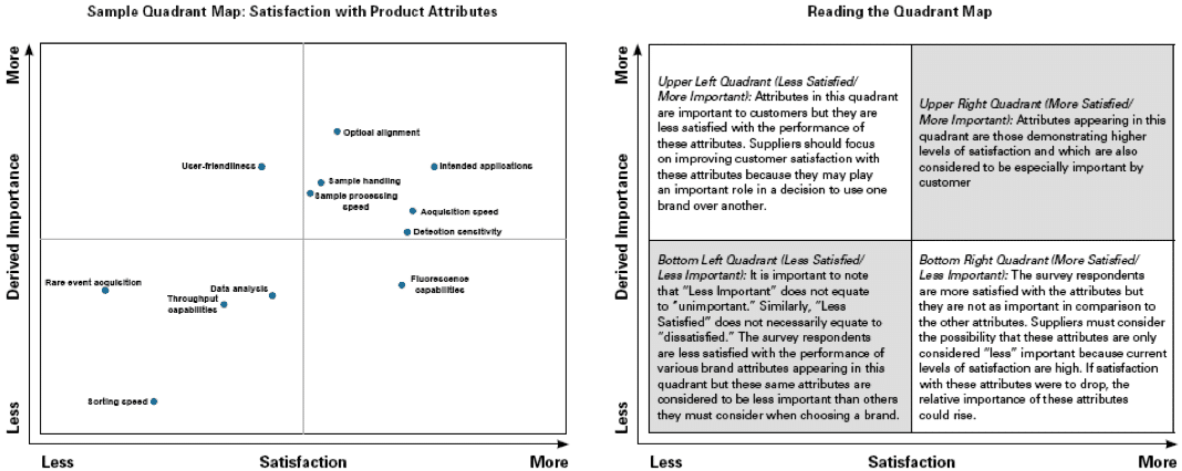 Customer Satisfaction Quadrant